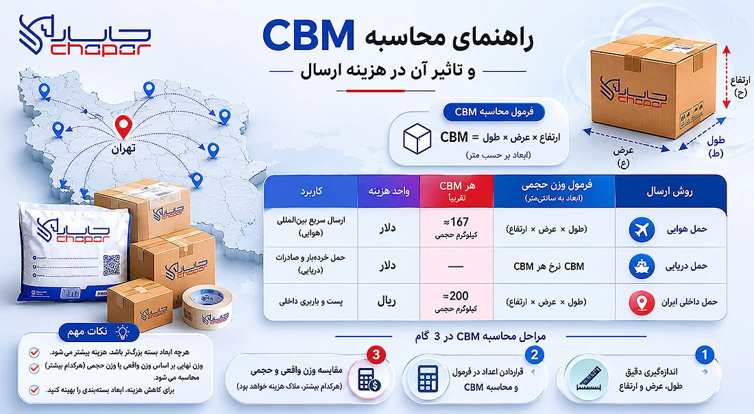 راهنمای جامع محاسبه CBM