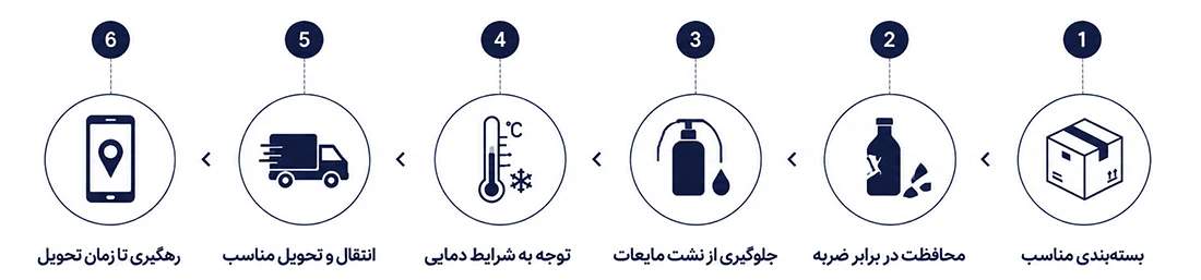 نکات مهم در ارسال دارو و محصولات آرایشی-بهداشتی