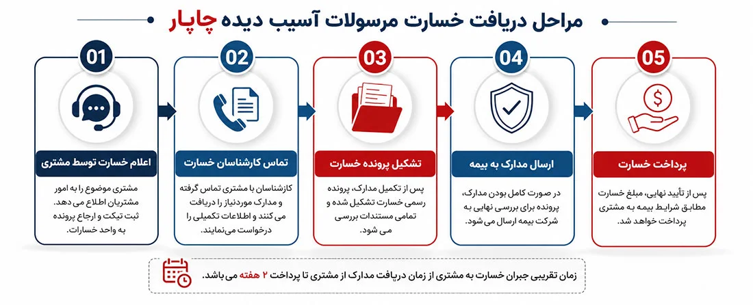 مراحل ریافت خسارت مرسولات آسیب دیده چاپار