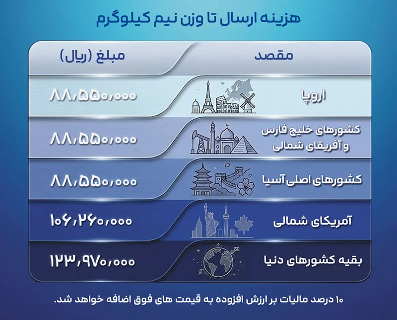 جدول هزینه ارسال اسناد به خارج در سال 1405
