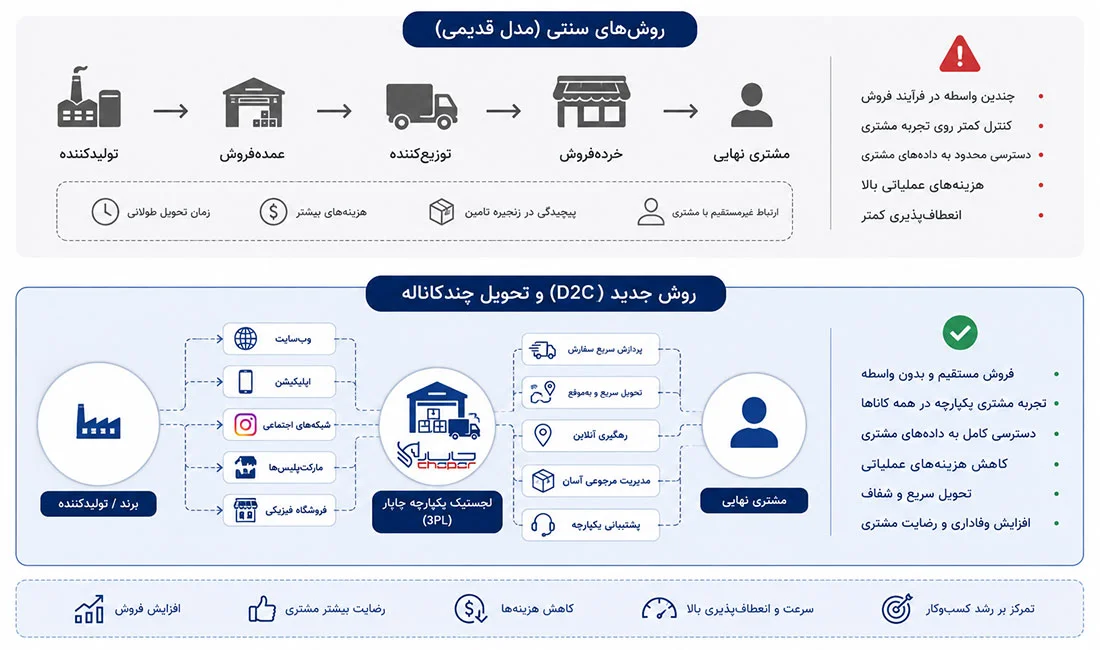 نمایش روش های نوین D2C